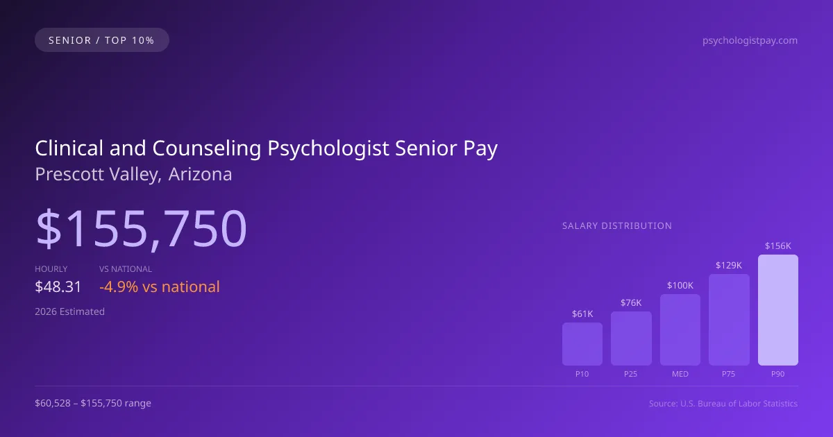 Clinical and Counseling Psychologist Senior Salary in Prescott Valley, AZ — 2026 est., based on 2025 BLS