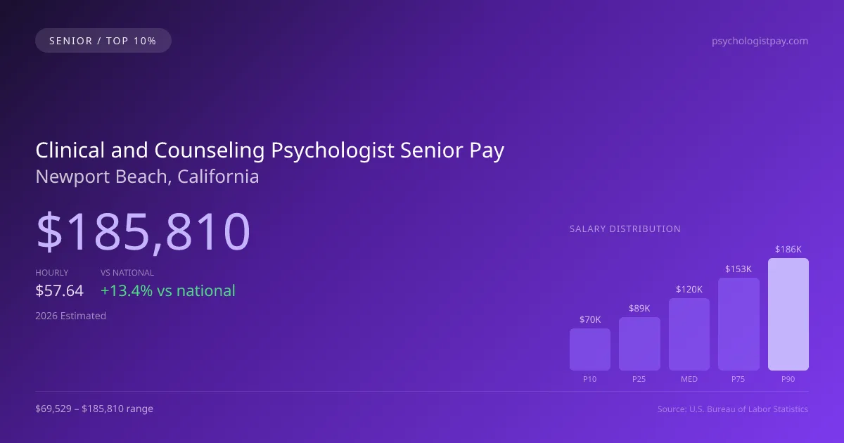 Clinical and Counseling Psychologist Senior Salary in Newport Beach, CA — 2026 est., based on 2025 BLS