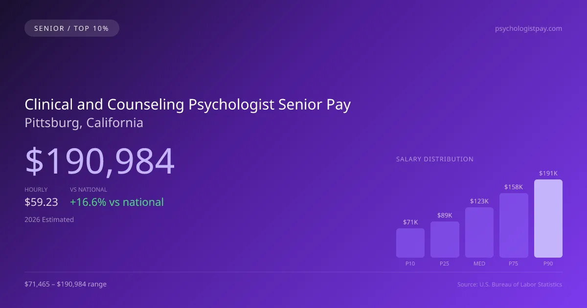 Clinical and Counseling Psychologist Senior Salary in Pittsburg, CA — 2026 est., based on 2025 BLS