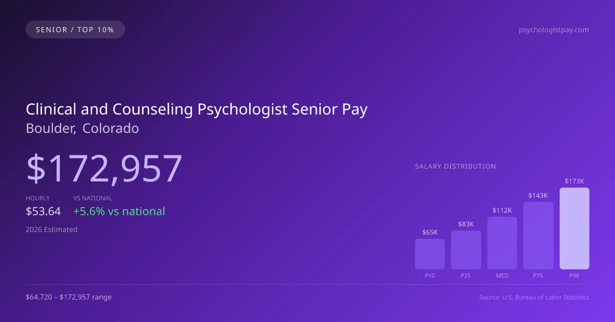 Clinical and Counseling Psychologist Senior Salary in Boulder, CO — 2026 est., based on 2025 BLS