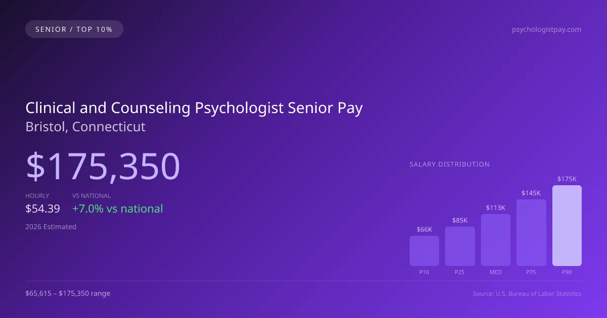 Clinical and Counseling Psychologist Senior Salary in Bristol, CT — 2026 est., based on 2025 BLS