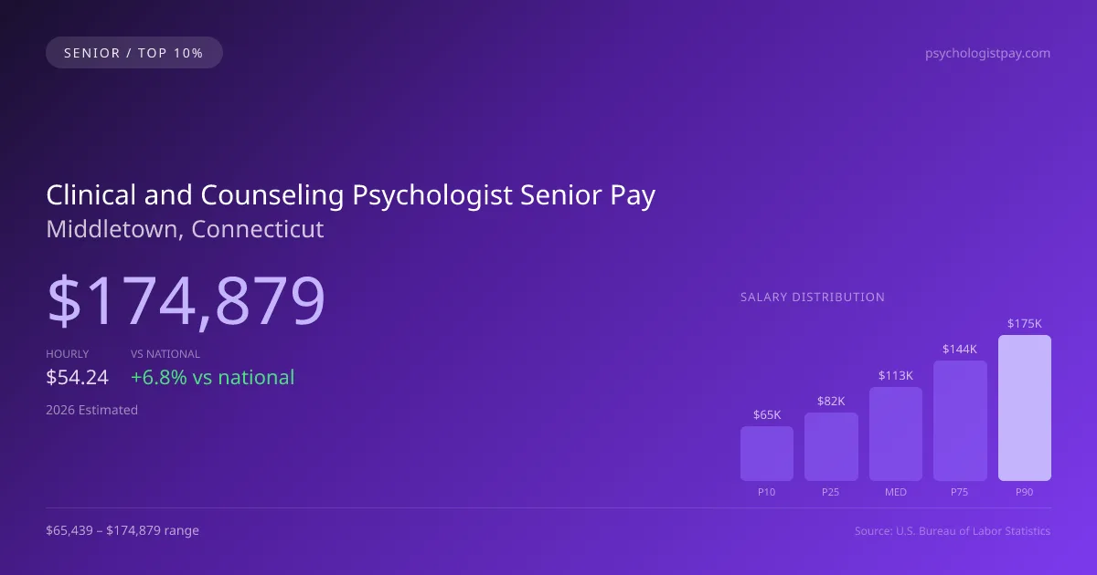 Clinical and Counseling Psychologist Senior Salary in Middletown, CT — 2026 est., based on 2025 BLS