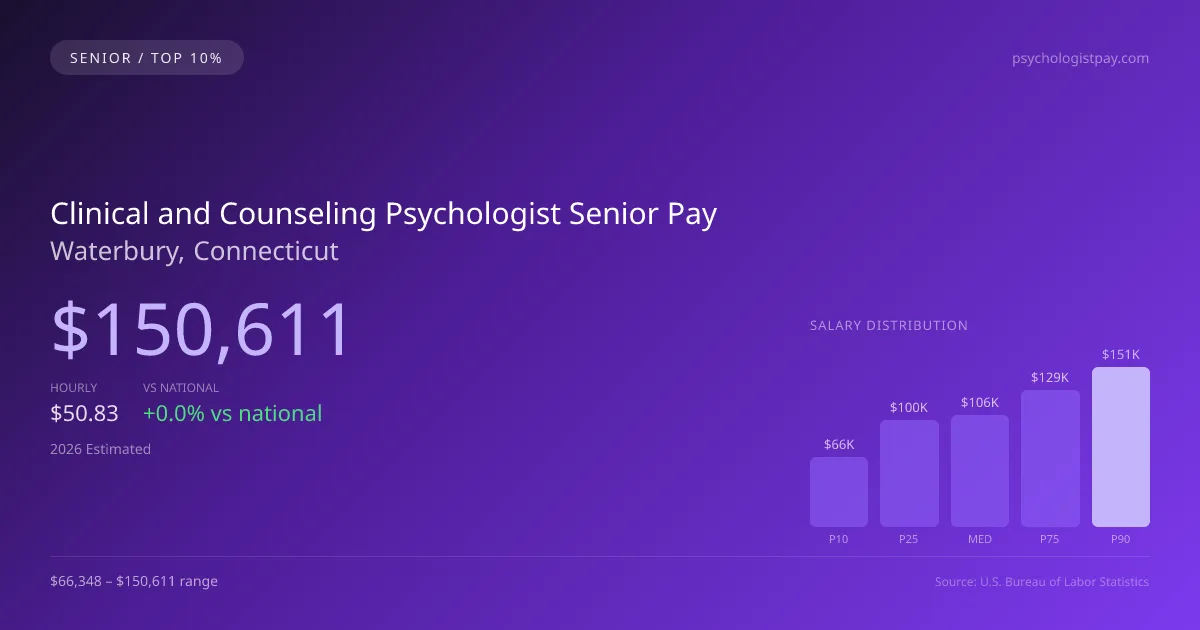 Clinical and Counseling Psychologist Senior Salary in Waterbury, CT — 2026 est., based on 2025 BLS
