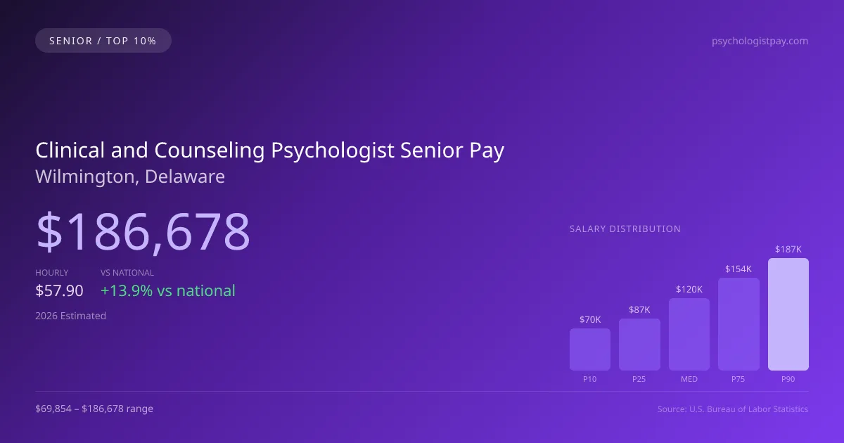 Clinical and Counseling Psychologist Senior Salary in Wilmington, DE — 2026 est., based on 2025 BLS