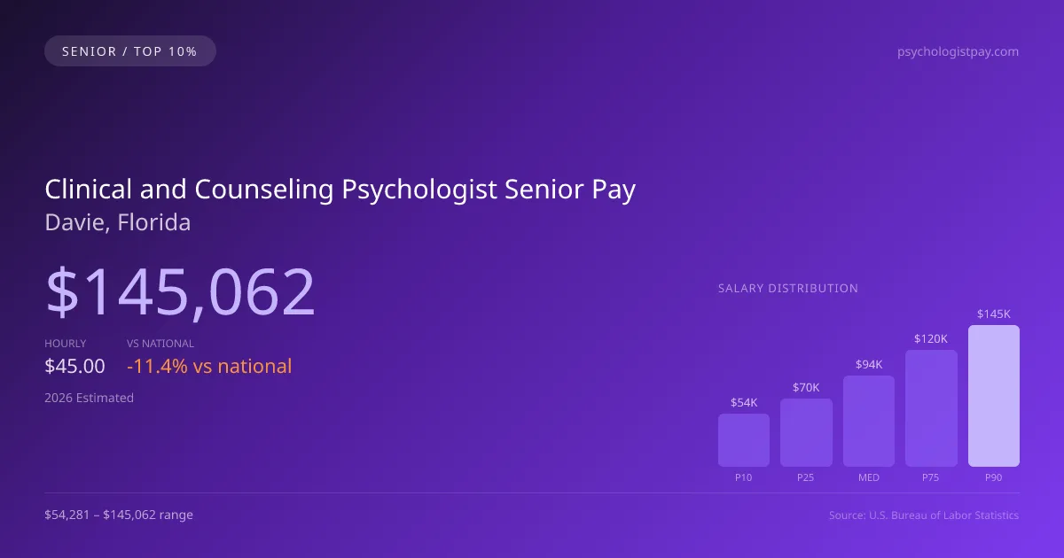 Clinical and Counseling Psychologist Senior Salary in Davie, FL — 2026 est., based on 2025 BLS
