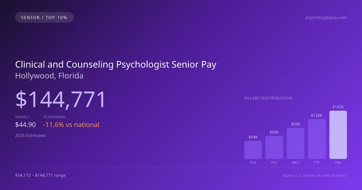 Clinical and Counseling Psychologist Senior Salary in Hollywood, FL — 2026 est., based on 2025 BLS