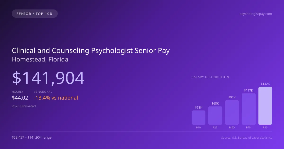 Clinical and Counseling Psychologist Senior Salary in Homestead, FL — 2026 est., based on 2025 BLS