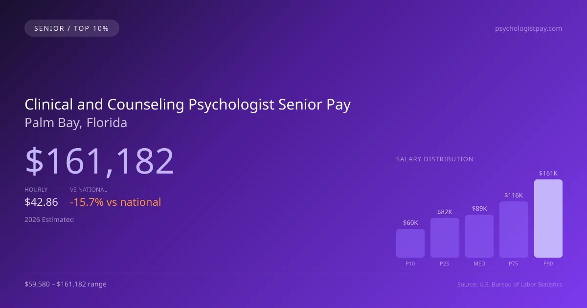 Clinical and Counseling Psychologist Senior Salary in Palm Bay, FL — 2026 est., based on 2025 BLS