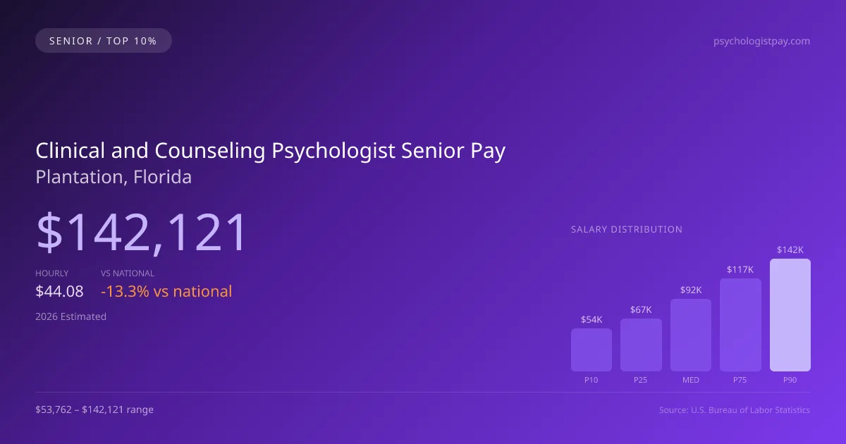 Clinical and Counseling Psychologist Senior Salary in Plantation, FL — 2026 est., based on 2025 BLS