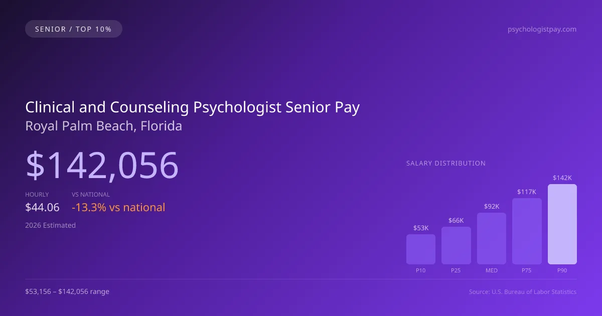Clinical and Counseling Psychologist Senior Salary in Royal Palm Beach, FL — 2026 est., based on 2025 BLS