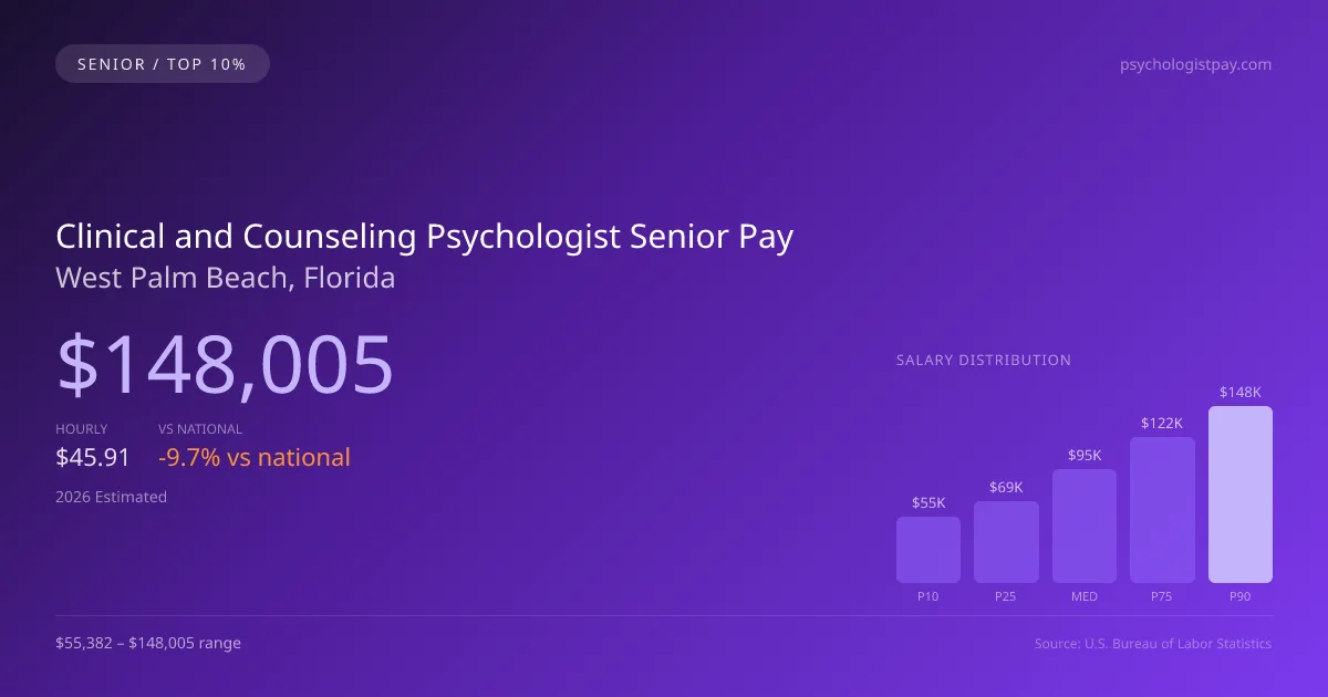 Clinical and Counseling Psychologist Senior Salary in West Palm Beach, FL — 2026 est., based on 2025 BLS