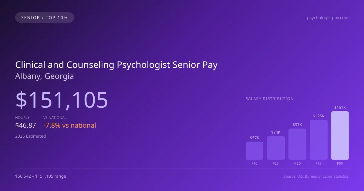 Clinical and Counseling Psychologist Senior Salary in Albany, GA — 2026 est., based on 2025 BLS
