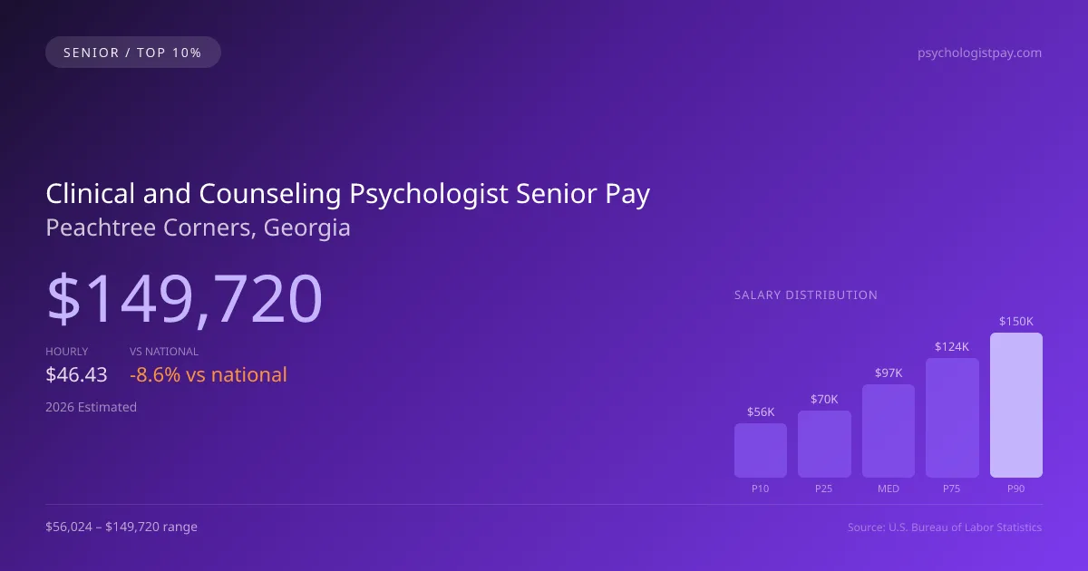 Clinical and Counseling Psychologist Senior Salary in Peachtree Corners, GA — 2026 est., based on 2025 BLS