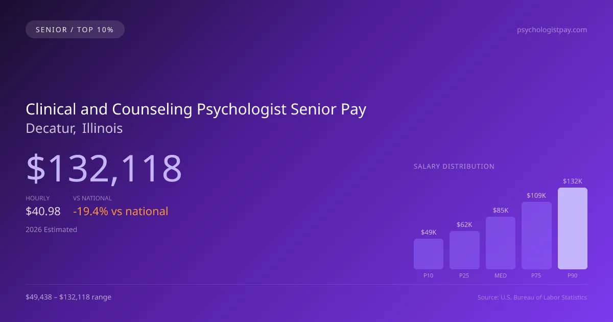 Clinical and Counseling Psychologist Senior Salary in Decatur, IL — 2026 est., based on 2025 BLS