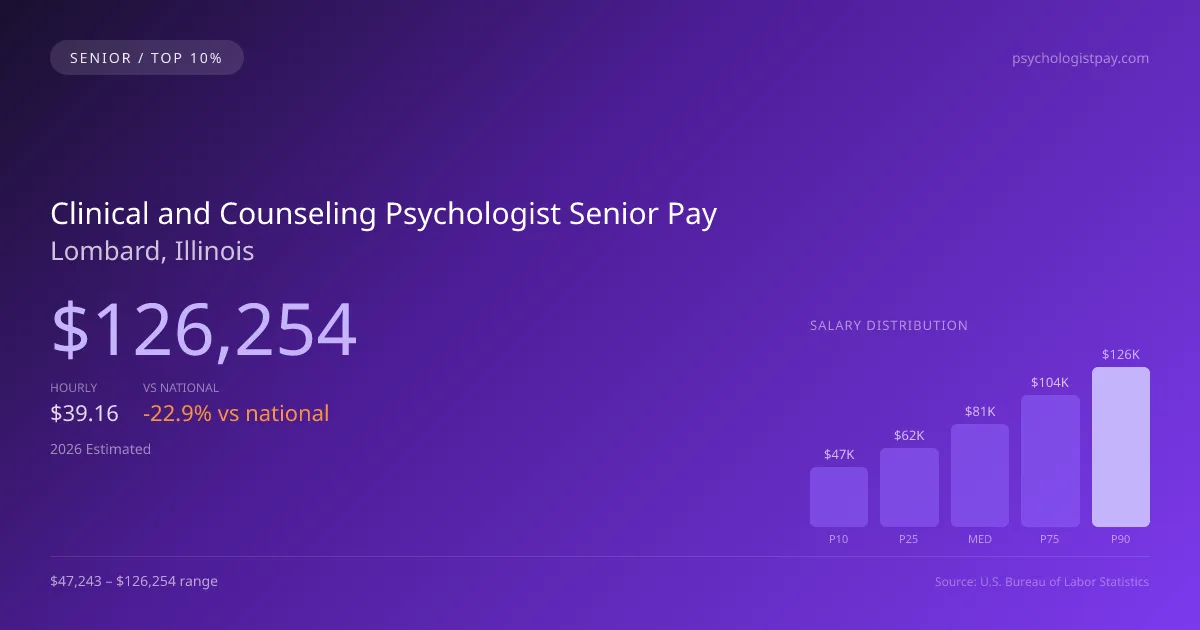Clinical and Counseling Psychologist Senior Salary in Lombard, IL — 2026 est., based on 2025 BLS