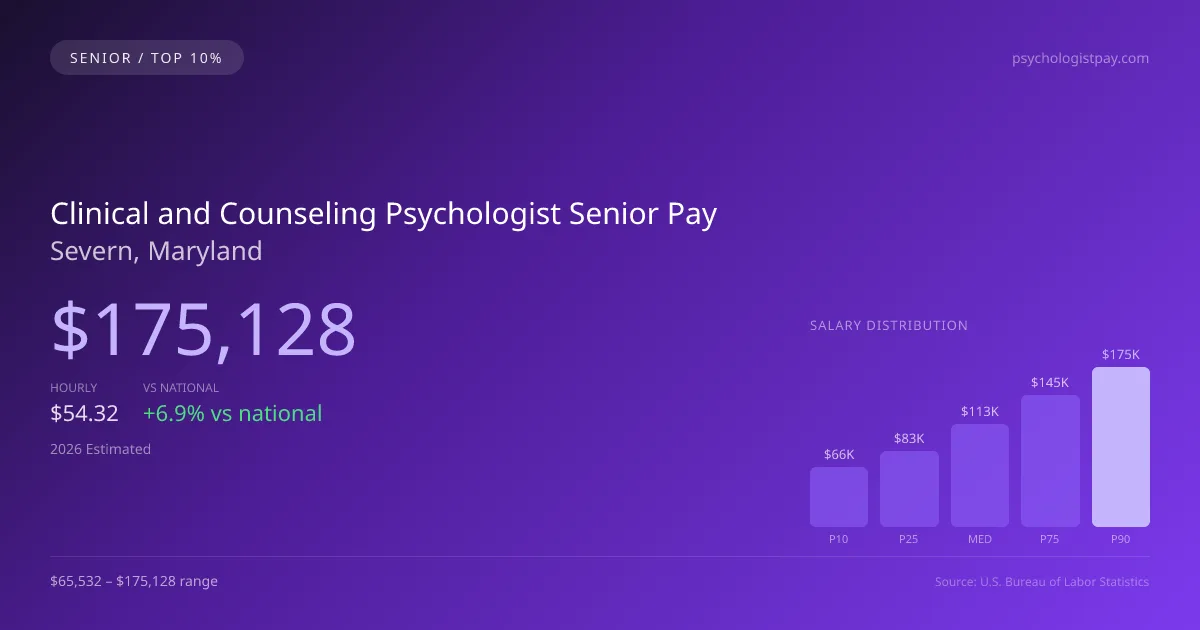 Clinical and Counseling Psychologist Senior Salary in Severn, MD — 2026 est., based on 2025 BLS