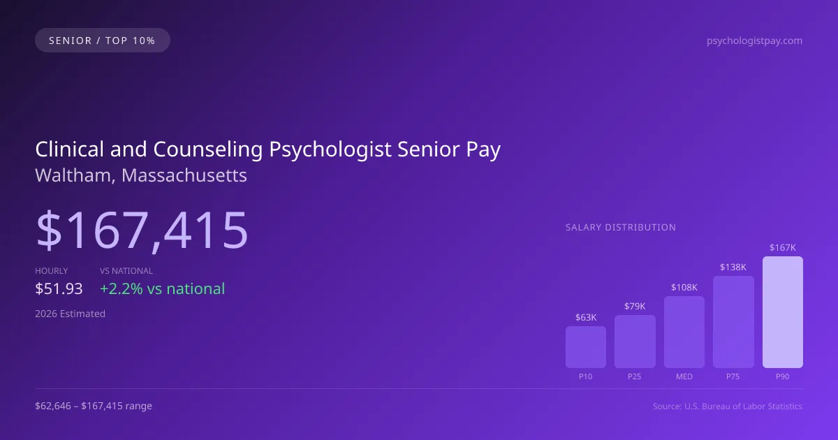 Clinical and Counseling Psychologist Senior Salary in Waltham, MA — 2026 est., based on 2025 BLS