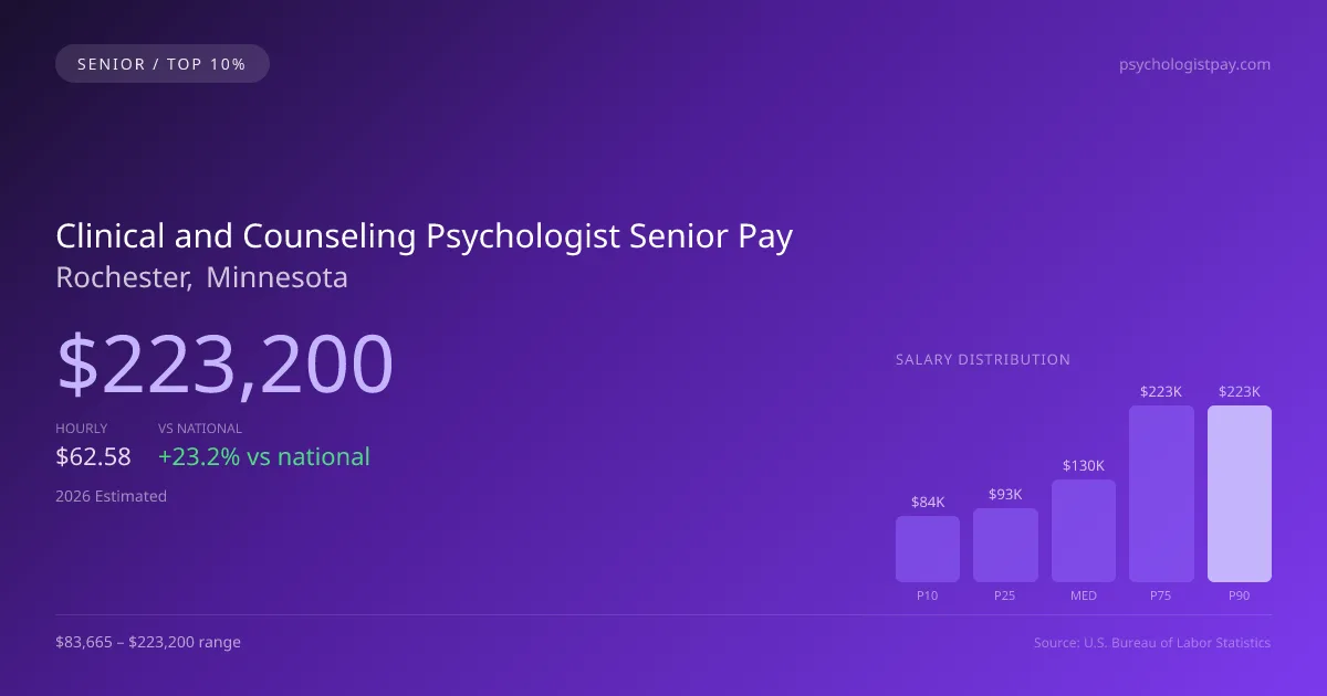 Clinical and Counseling Psychologist Senior Salary in Rochester, MN — 2026 est., based on 2025 BLS