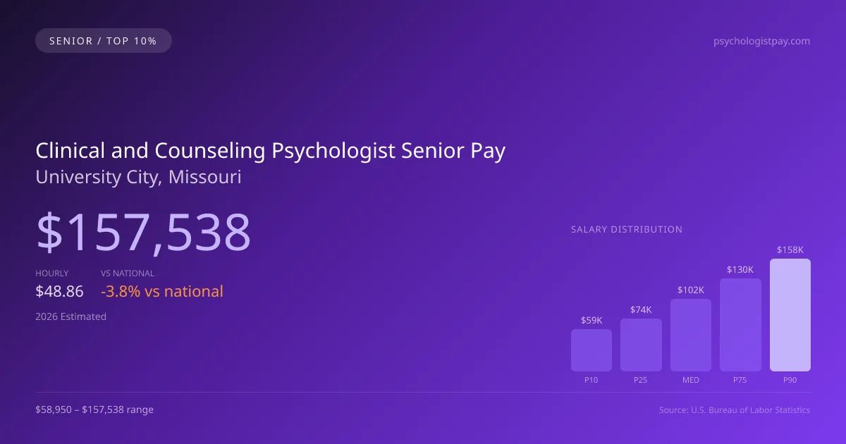 Clinical and Counseling Psychologist Senior Salary in University City, MO — 2026 est., based on 2025 BLS