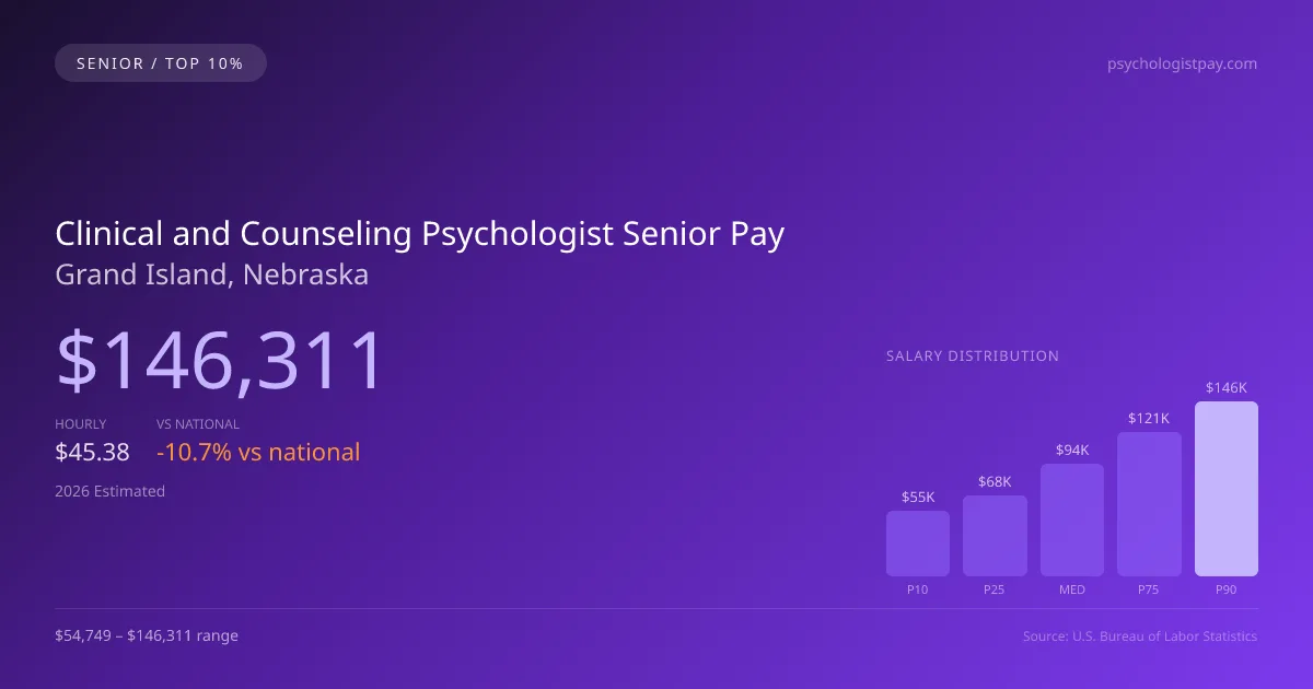 Clinical and Counseling Psychologist Senior Salary in Grand Island, NE — 2026 est., based on 2025 BLS