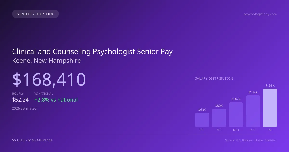 Clinical and Counseling Psychologist Senior Salary in Keene, NH — 2026 est., based on 2025 BLS