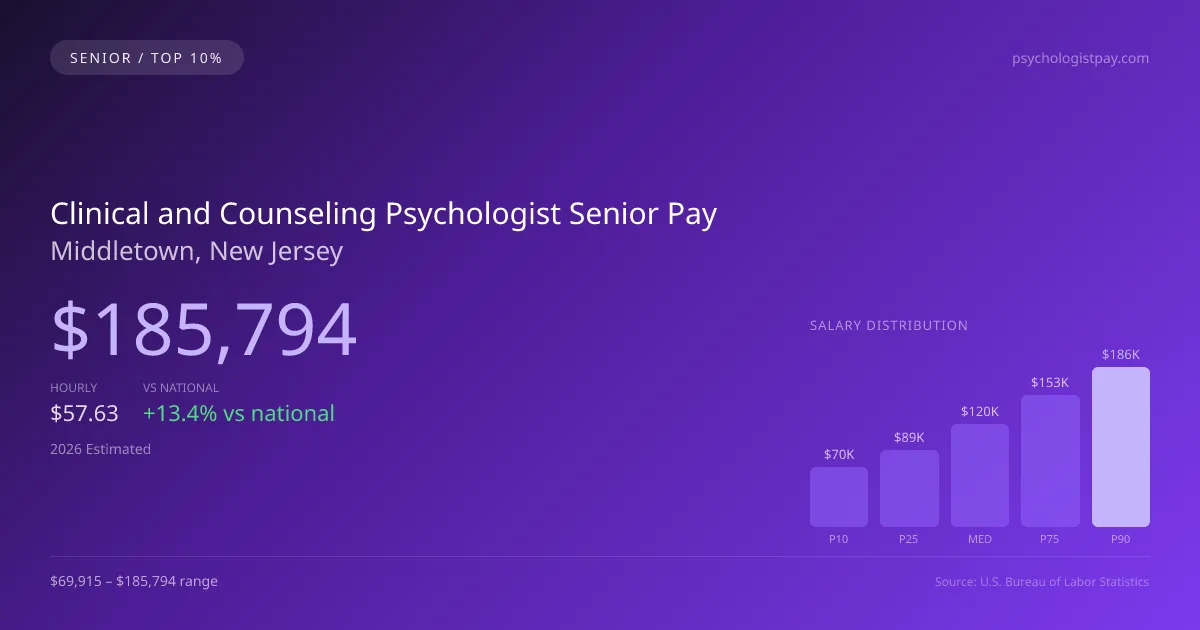 Clinical and Counseling Psychologist Senior Salary in Middletown, NJ — 2026 est., based on 2025 BLS