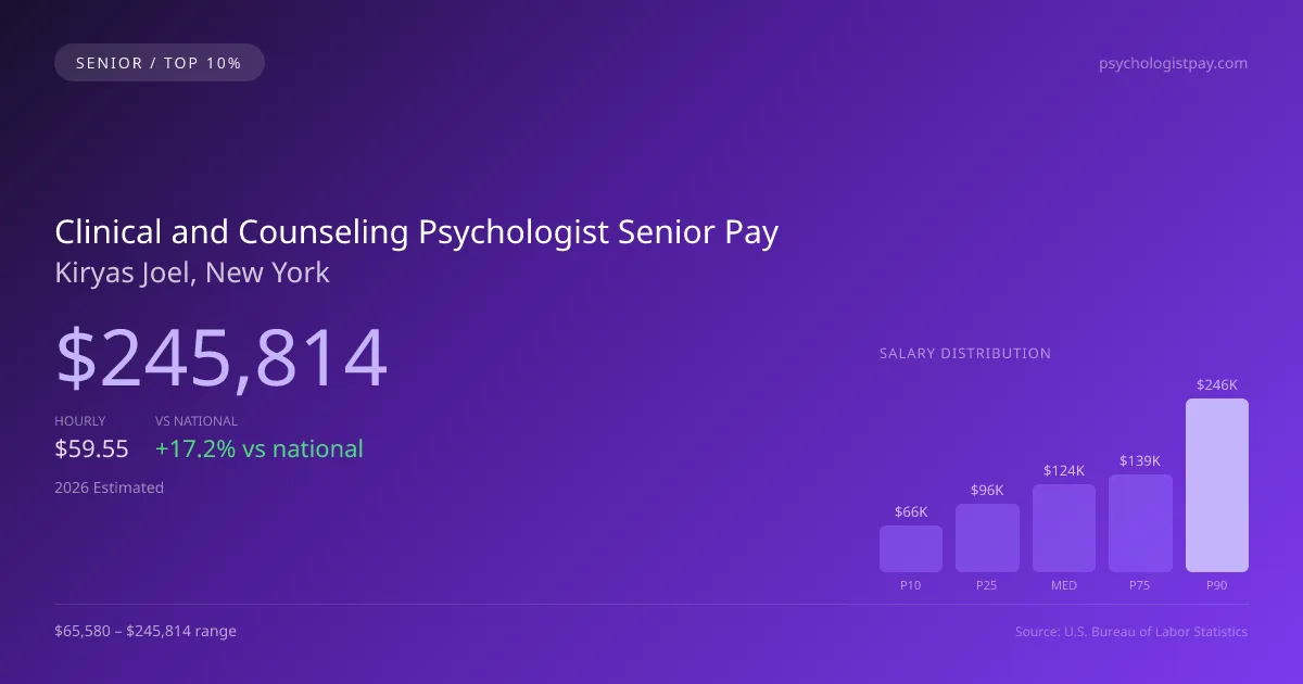 Clinical and Counseling Psychologist Senior Salary in Kiryas Joel, NY — 2026 est., based on 2025 BLS