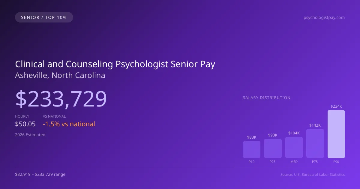 Clinical and Counseling Psychologist Senior Salary in Asheville, NC — 2026 est., based on 2025 BLS