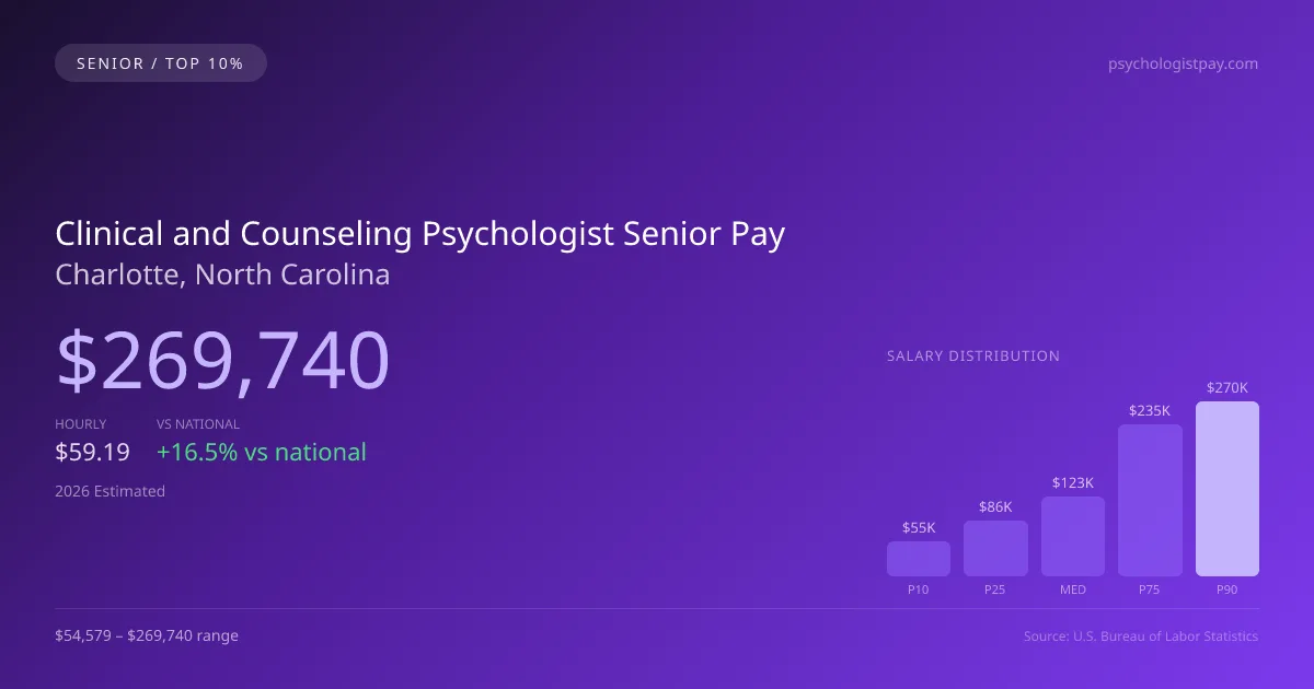 Clinical and Counseling Psychologist Senior Salary in Charlotte, NC — 2026 est., based on 2025 BLS