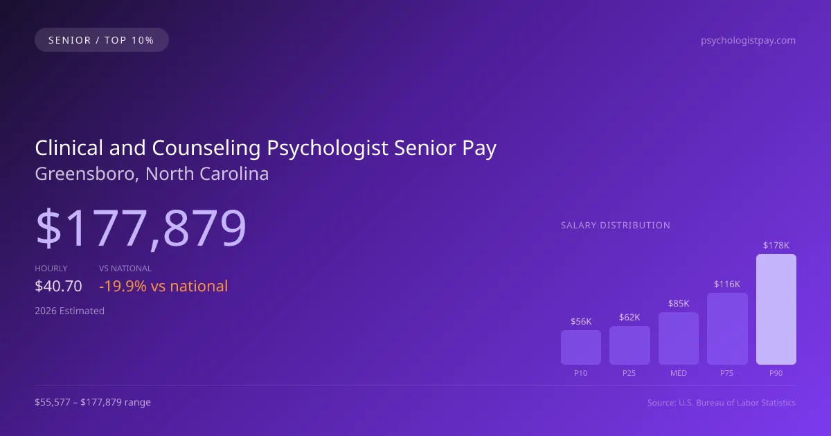 Clinical and Counseling Psychologist Senior Salary in Greensboro, NC — 2026 est., based on 2025 BLS
