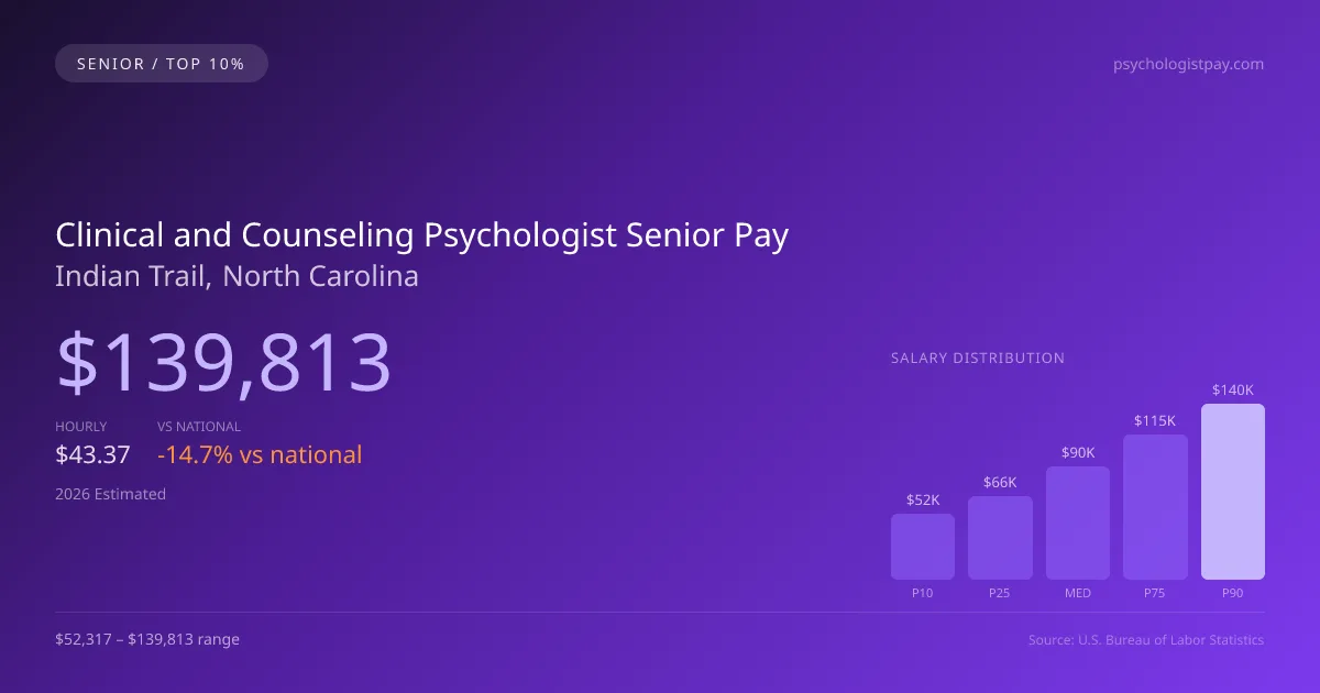 Clinical and Counseling Psychologist Senior Salary in Indian Trail, NC — 2026 est., based on 2025 BLS
