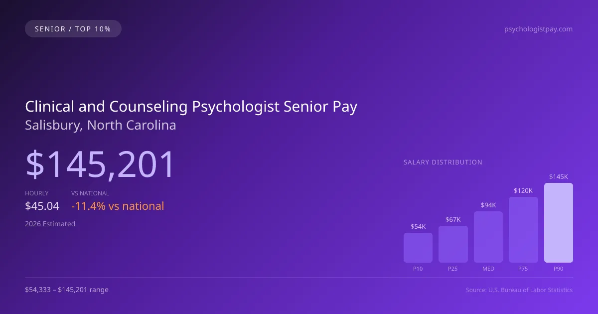 Clinical and Counseling Psychologist Senior Salary in Salisbury, NC — 2026 est., based on 2025 BLS
