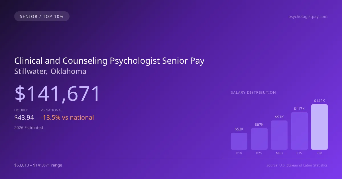 Clinical and Counseling Psychologist Senior Salary in Stillwater, OK — 2026 est., based on 2025 BLS