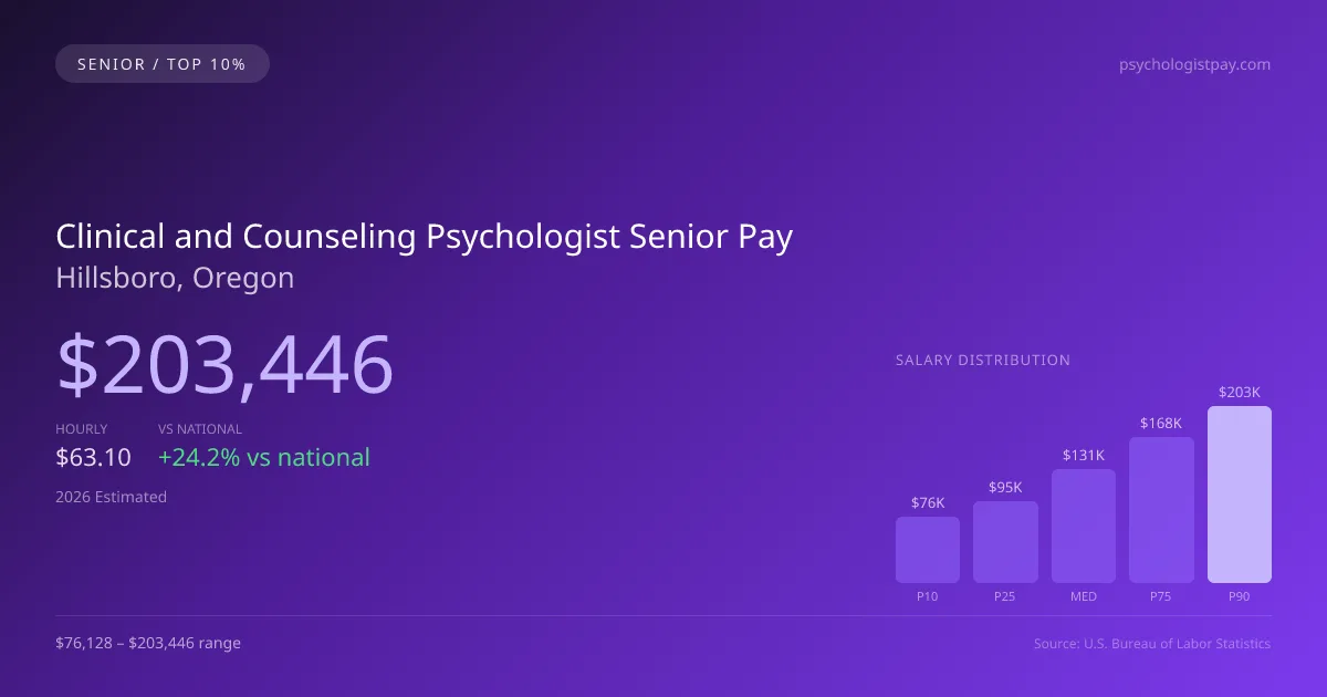Clinical and Counseling Psychologist Senior Salary in Hillsboro, OR — 2026 est., based on 2025 BLS