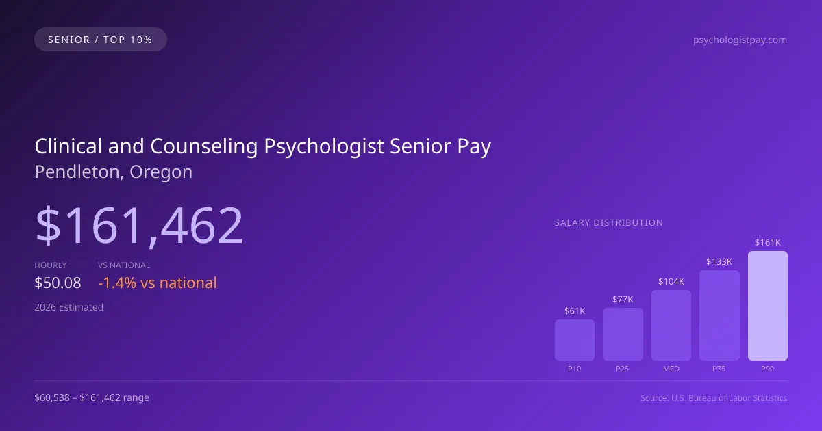 Clinical and Counseling Psychologist Senior Salary in Pendleton, OR — 2026 est., based on 2025 BLS