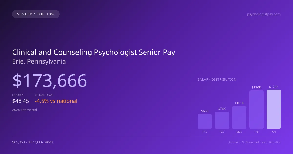 Clinical and Counseling Psychologist Senior Salary in Erie, PA — 2026 est., based on 2025 BLS