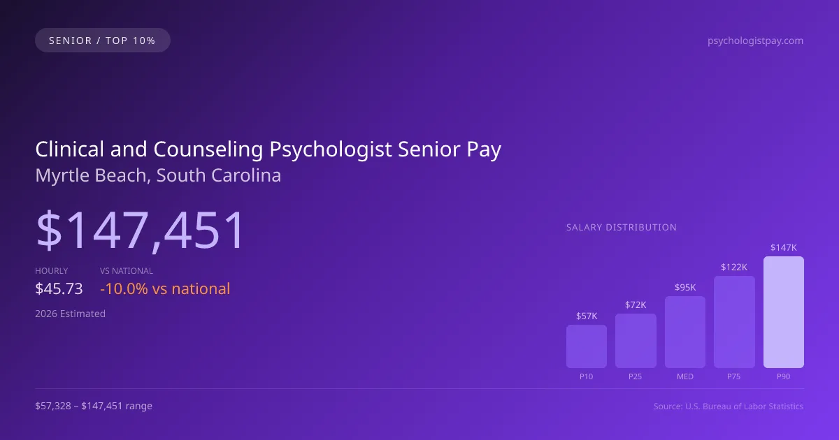 Clinical and Counseling Psychologist Senior Salary in Myrtle Beach, SC — 2026 est., based on 2025 BLS