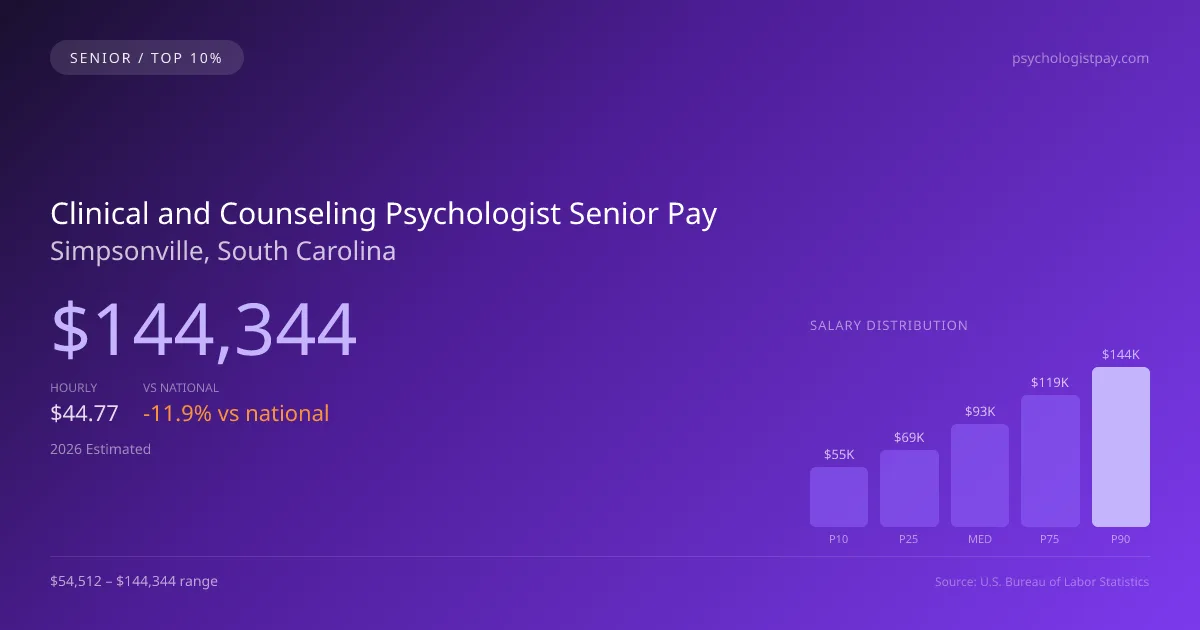 Clinical and Counseling Psychologist Senior Salary in Simpsonville, SC — 2026 est., based on 2025 BLS