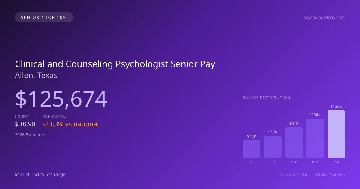 Clinical and Counseling Psychologist Senior Salary in Allen, TX — 2026 est., based on 2025 BLS