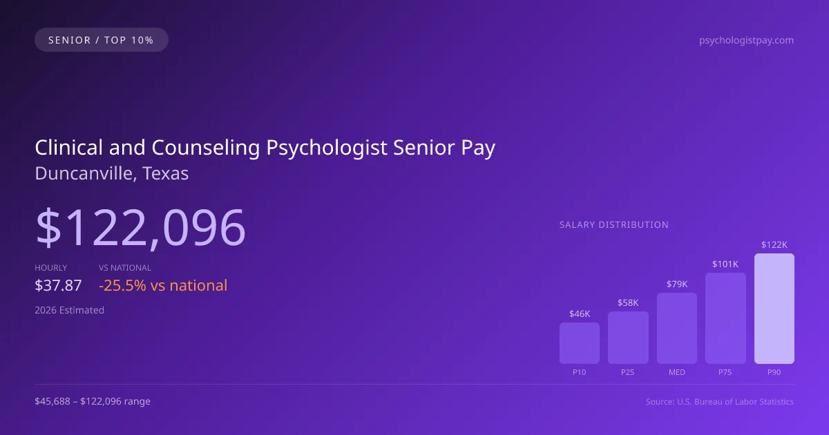 Clinical and Counseling Psychologist Senior Salary in Duncanville, TX — 2026 est., based on 2025 BLS