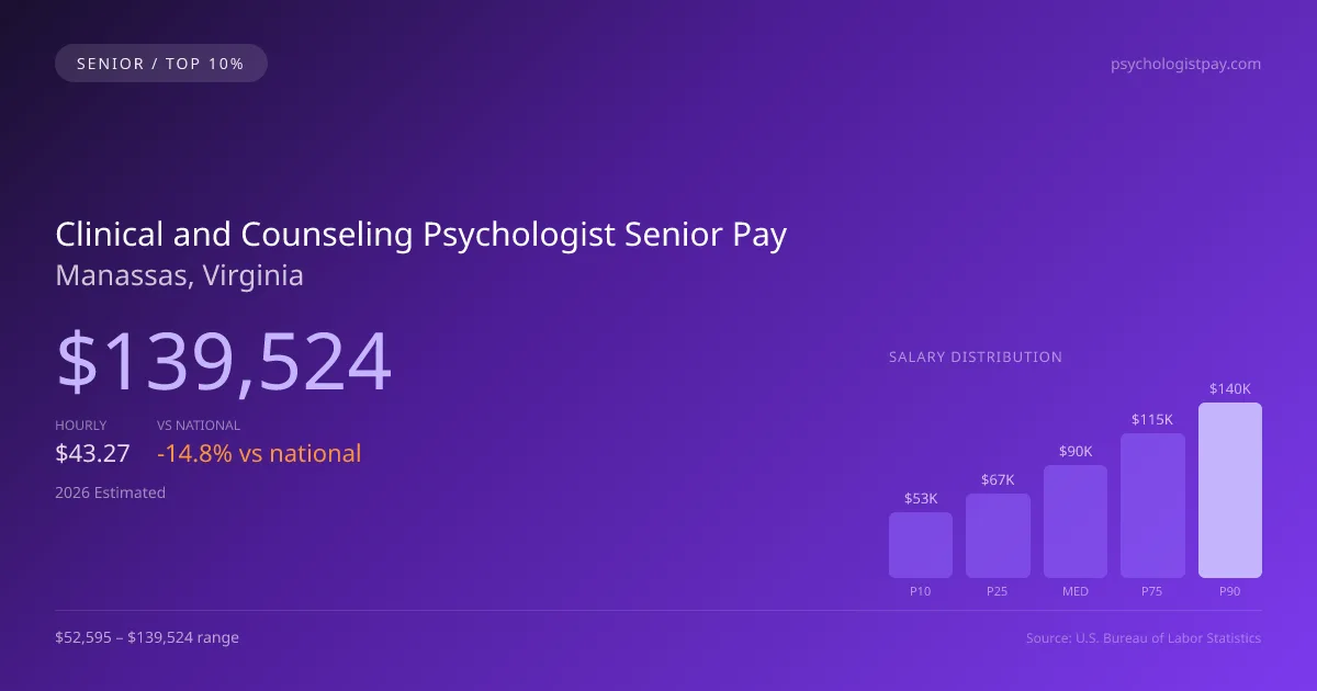 Clinical and Counseling Psychologist Senior Salary in Manassas, VA — 2026 est., based on 2025 BLS