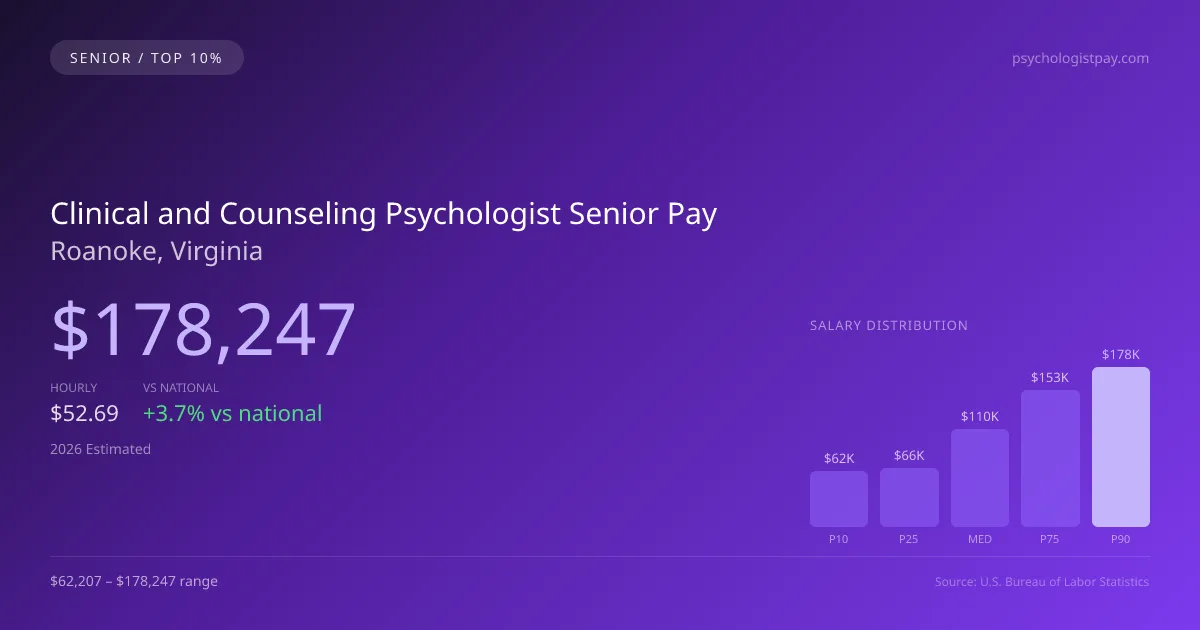 Clinical and Counseling Psychologist Senior Salary in Roanoke, VA — 2026 est., based on 2025 BLS