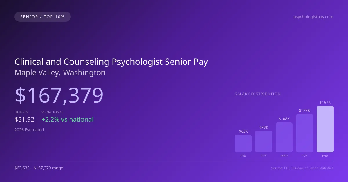 Clinical and Counseling Psychologist Senior Salary in Maple Valley, WA — 2026 est., based on 2025 BLS