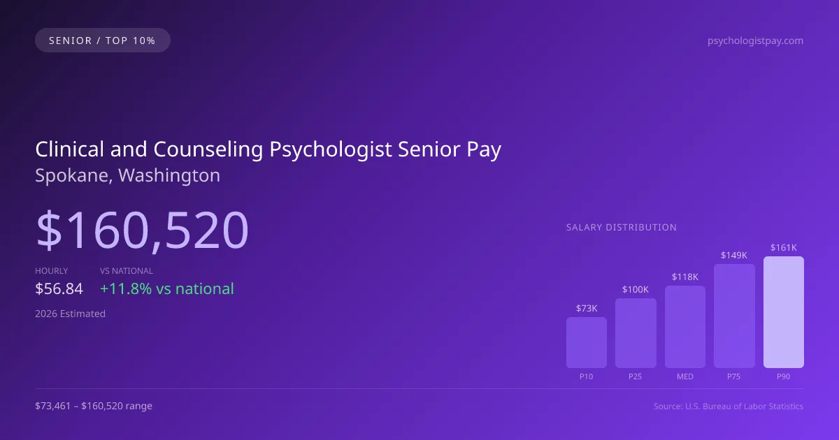Clinical and Counseling Psychologist Senior Salary in Spokane, WA — 2026 est., based on 2025 BLS