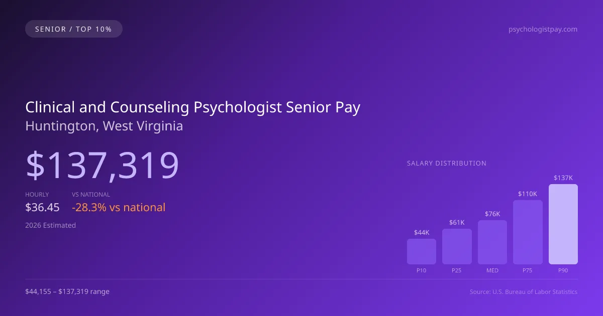 Clinical and Counseling Psychologist Senior Salary in Huntington, WV — 2026 est., based on 2025 BLS