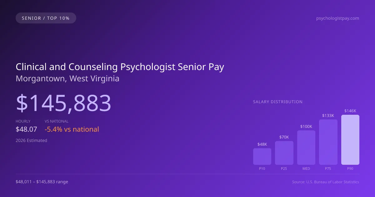 Clinical and Counseling Psychologist Senior Salary in Morgantown, WV — 2026 est., based on 2025 BLS