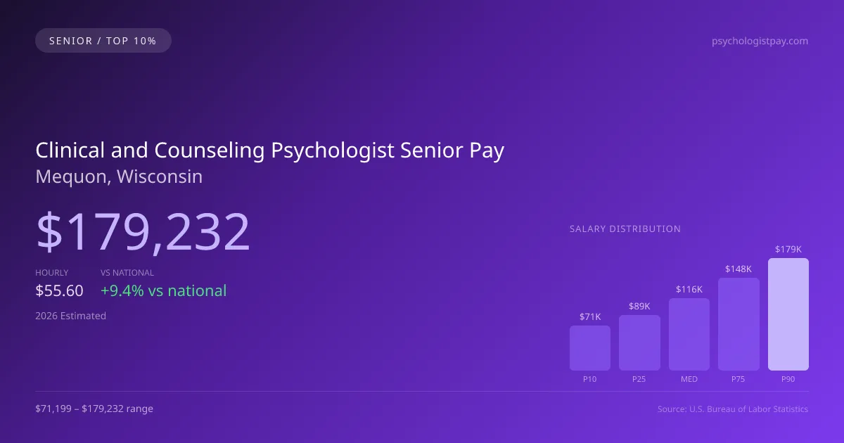 Clinical and Counseling Psychologist Senior Salary in Mequon, WI — 2026 est., based on 2025 BLS